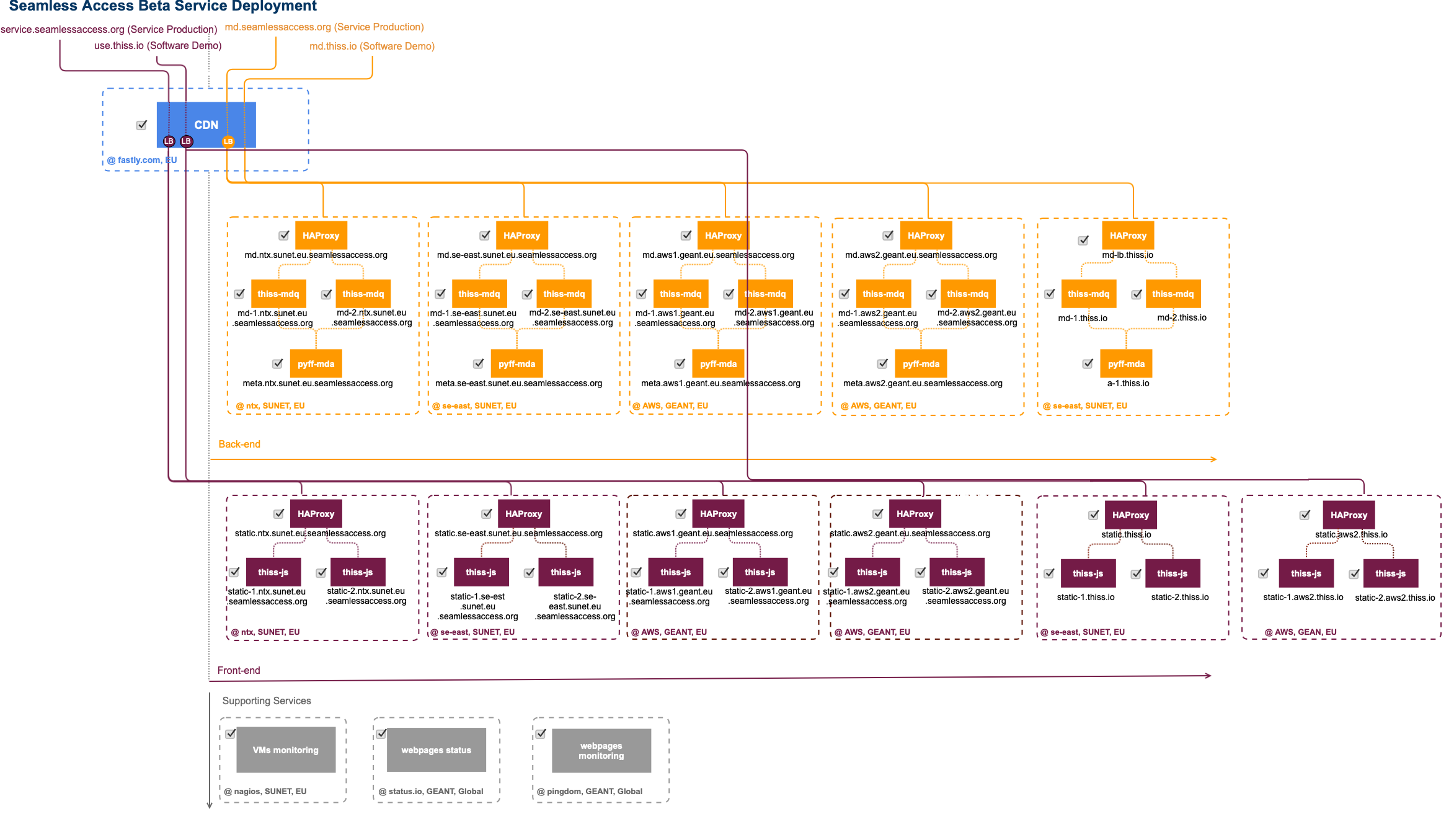 Seamless Access Beta Service Deployment