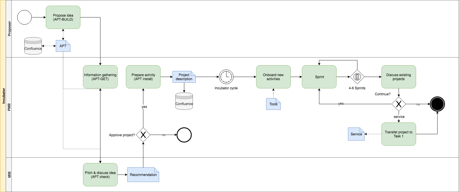 GN4-3 Work Package 5 > T&I Incubator Activity Process > Incubator_Process-Incubator.png