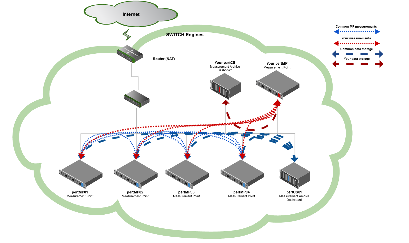 Measurement Network Setup