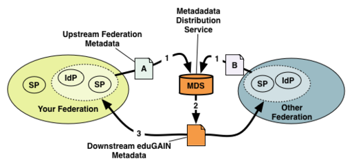 eduGAIN > Metadata Flow in eduGAIN > EduGAIN.png