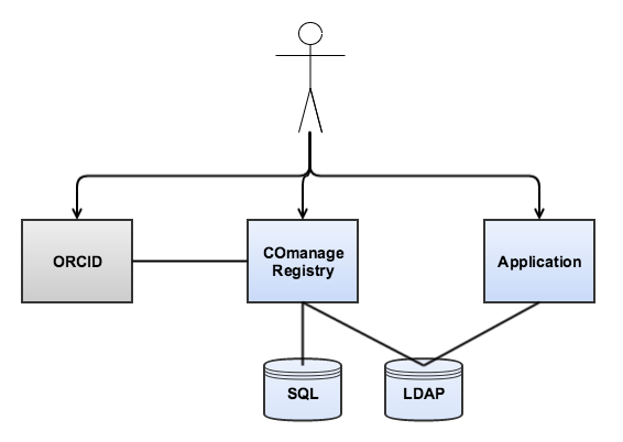 comanage-orcid-demo-arch