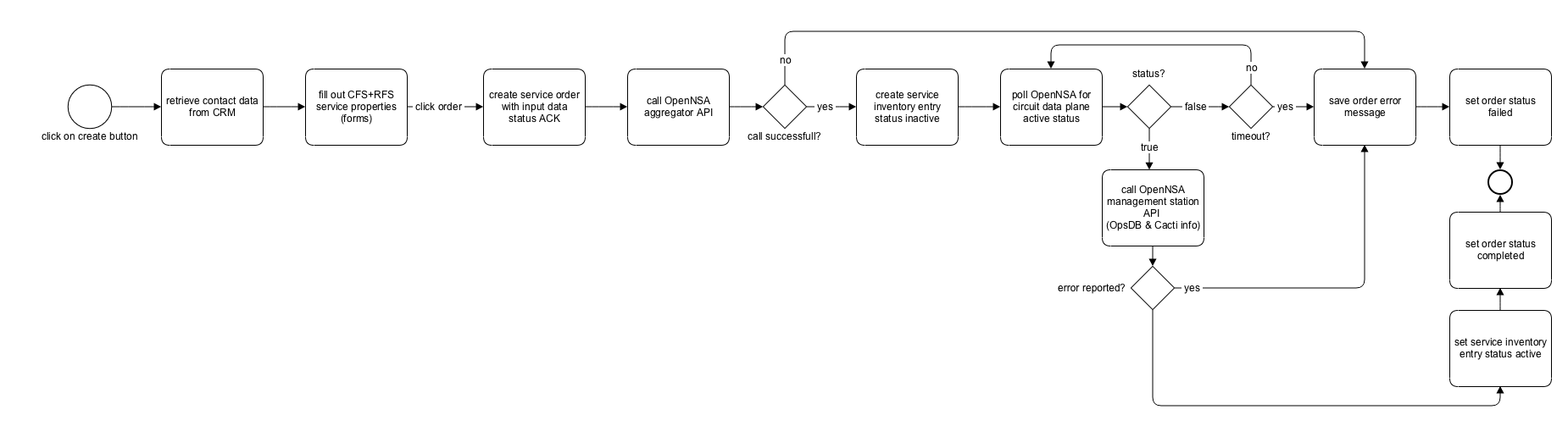 Create circuit SPA process