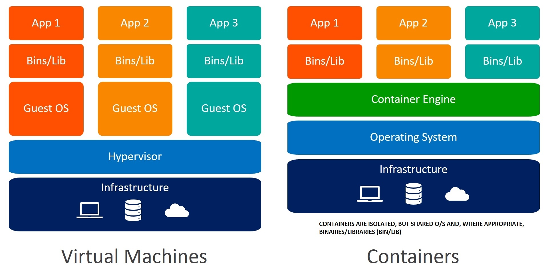 Containers vs. VMs