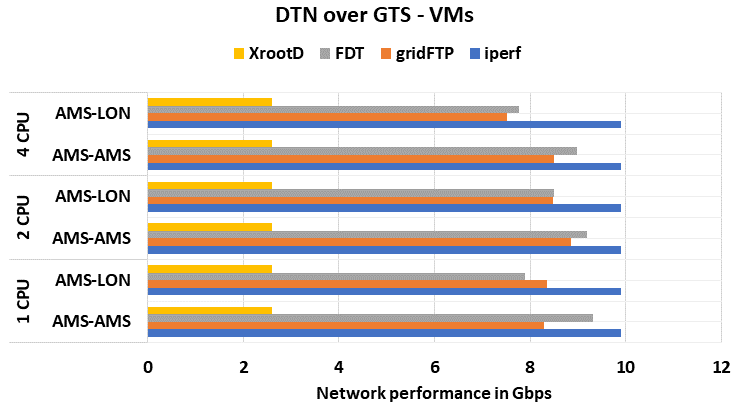 Results DTN Tests Using VMs