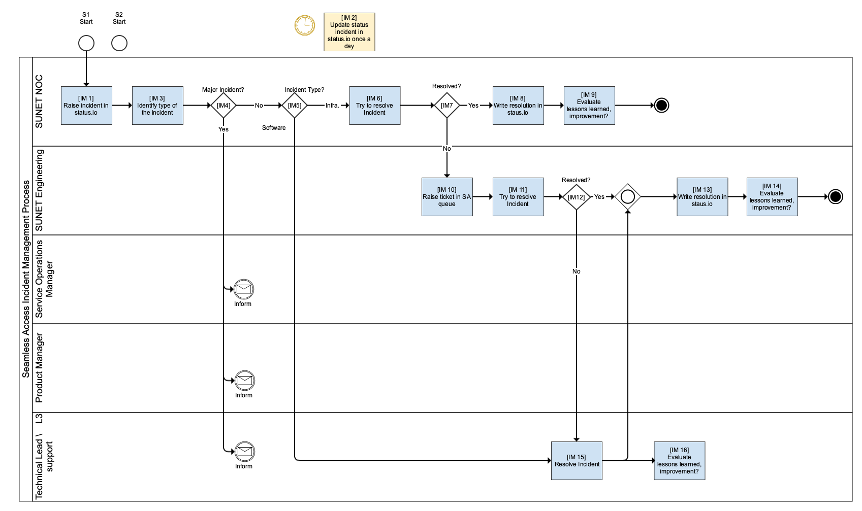 Seamless Access Incident Management Process