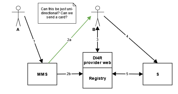 Advanced DI4R MMS