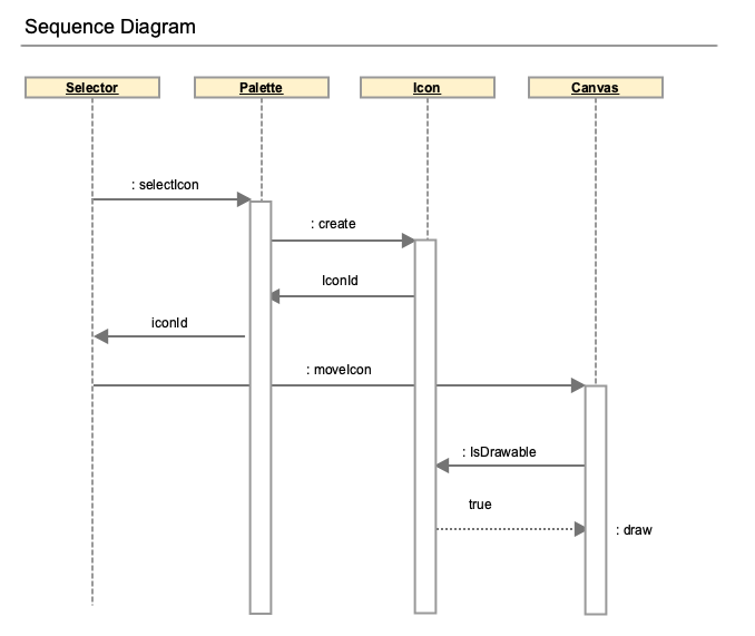Testbed generic test case sequence diagram