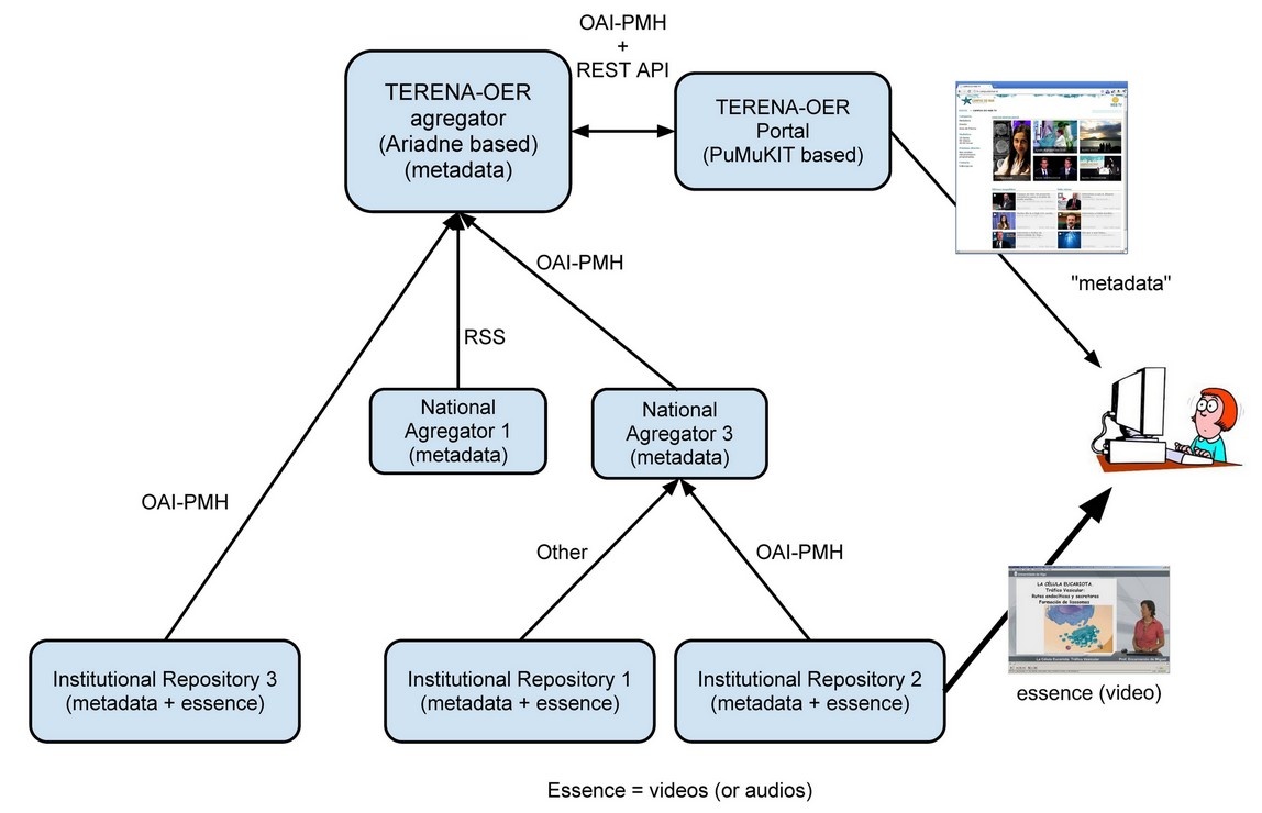 TF-Media > Open Educational Resource Portal pilot > Terena-OER Architecture.jpg
