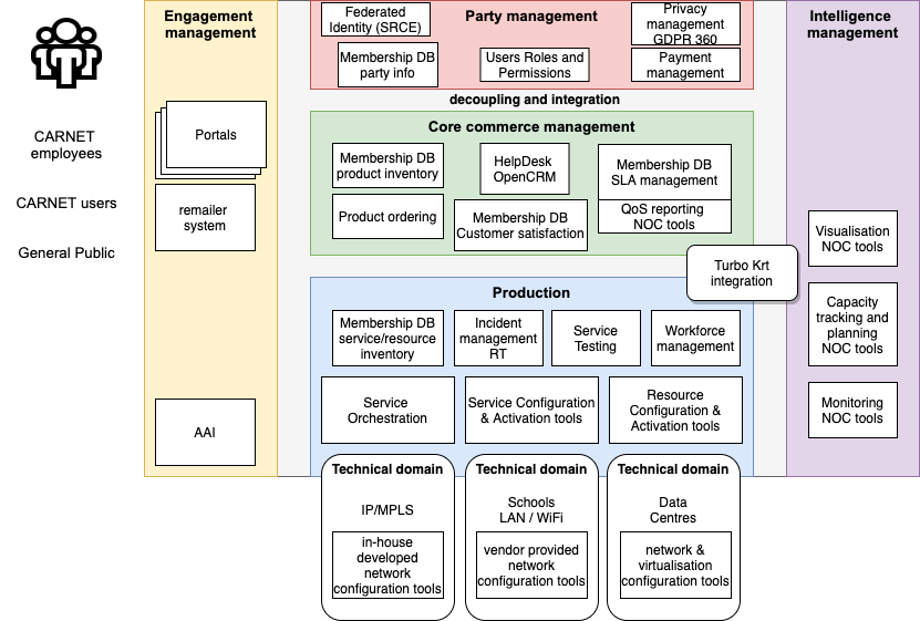 CARNET architecture mapped to ODA