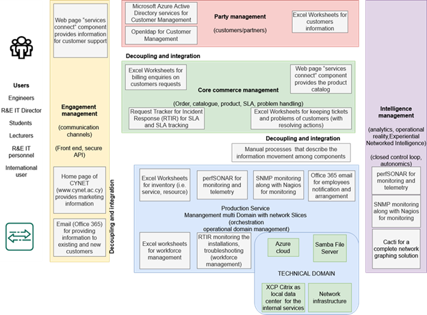 CYNET architecture mapped to ODA