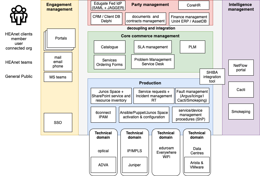 HEAnet mapped to ODA