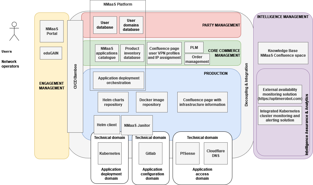 NMaaS components mapped to ODA