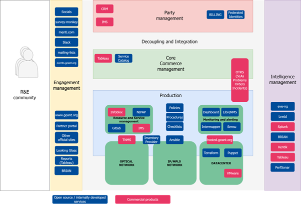 GÉANT OAV architecture mapped to TM Forum's ODA