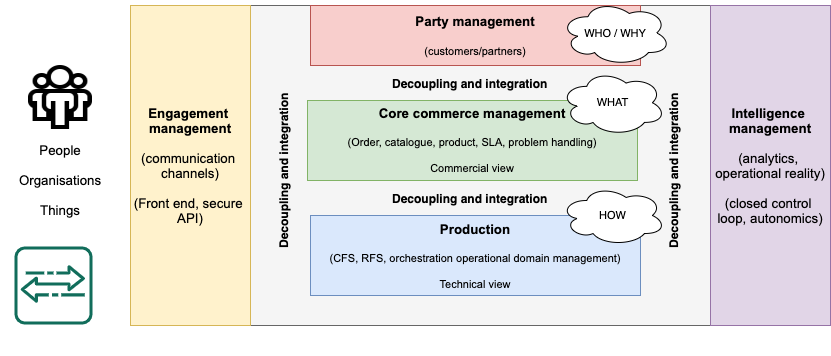 TM Forum's ODA reference architecture and functional blocks