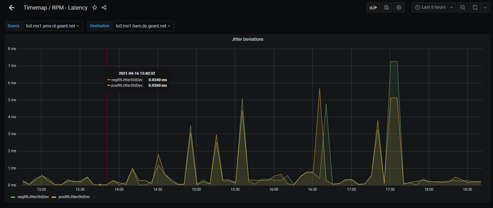 graph showing jitter deviations