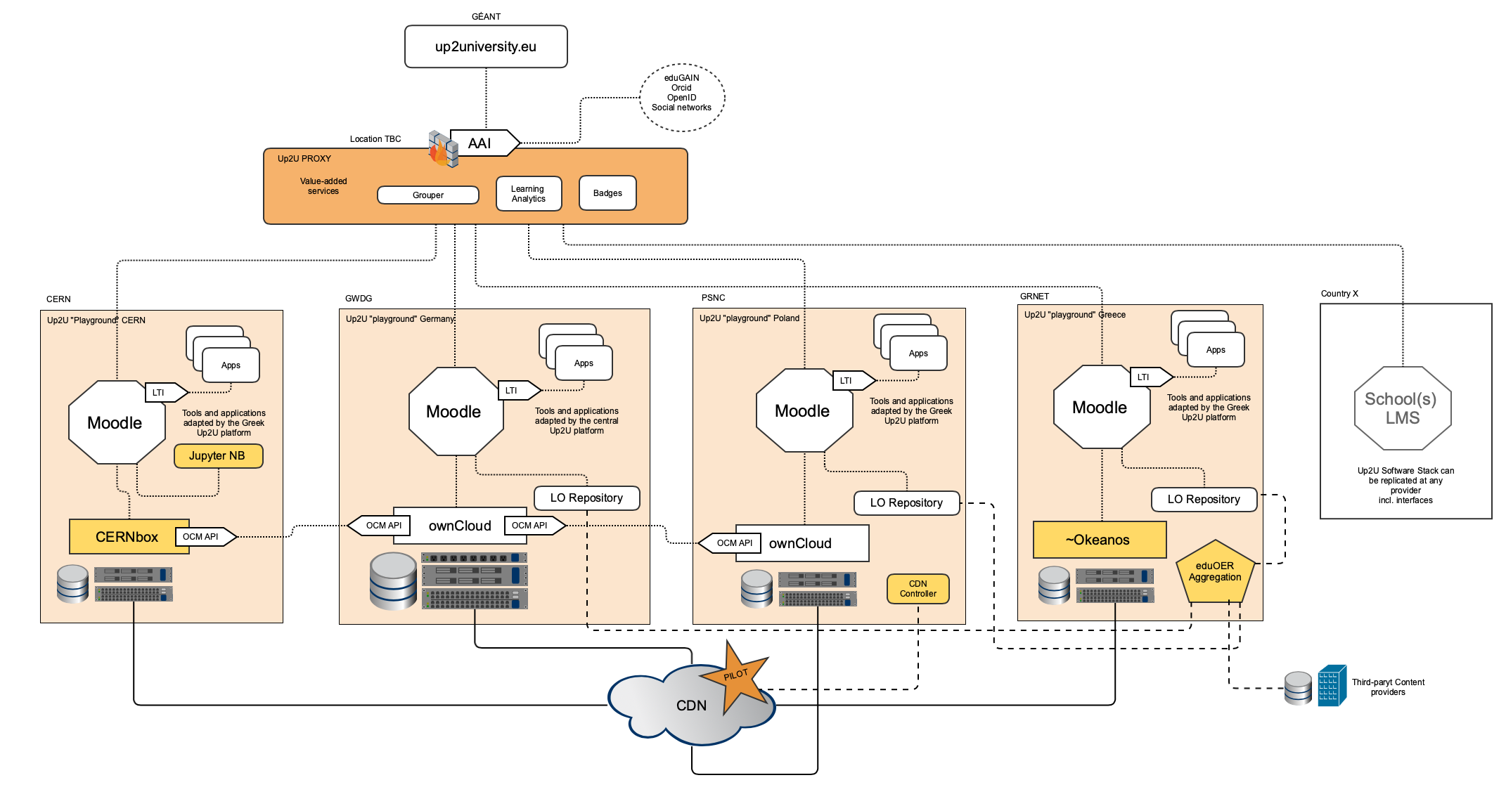 Distributed architecture