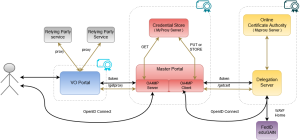 Block elements of the CILogon-like TTS pilot service