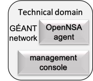 Technical domain OpenNSA agent and management console